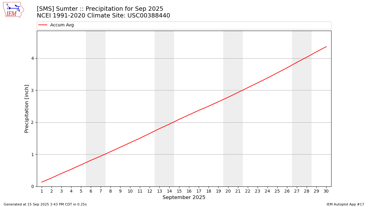 Monthly Plot