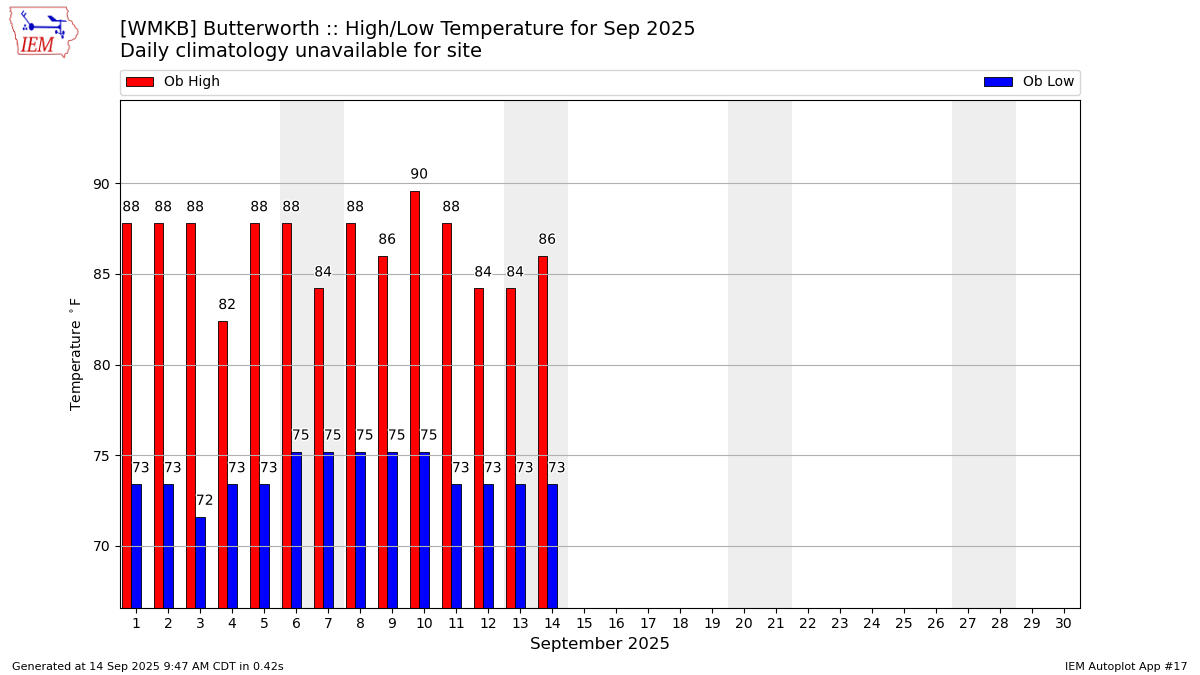 Monthly Plot
