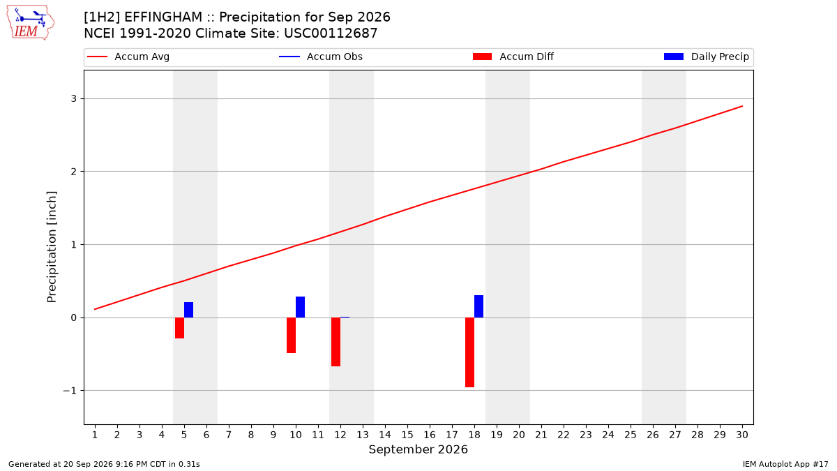 Monthly Plot