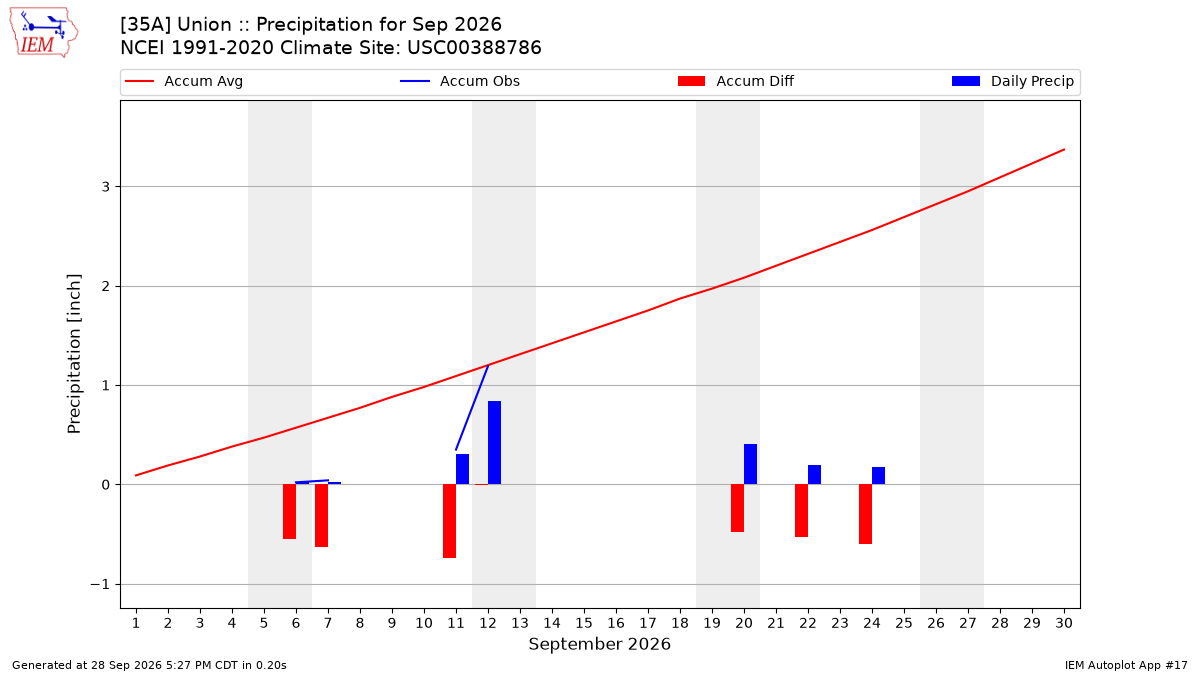 Monthly Plot