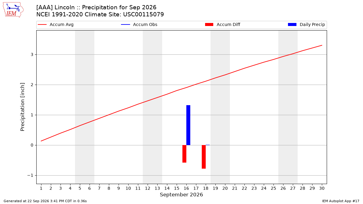 Monthly Plot
