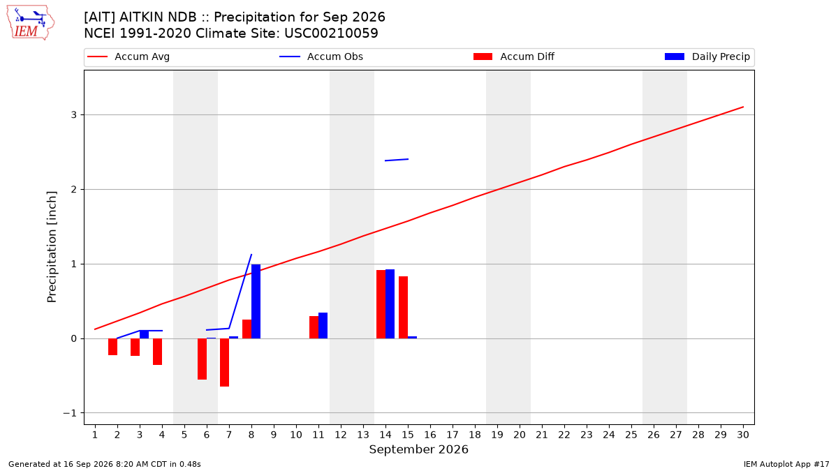 Monthly Plot