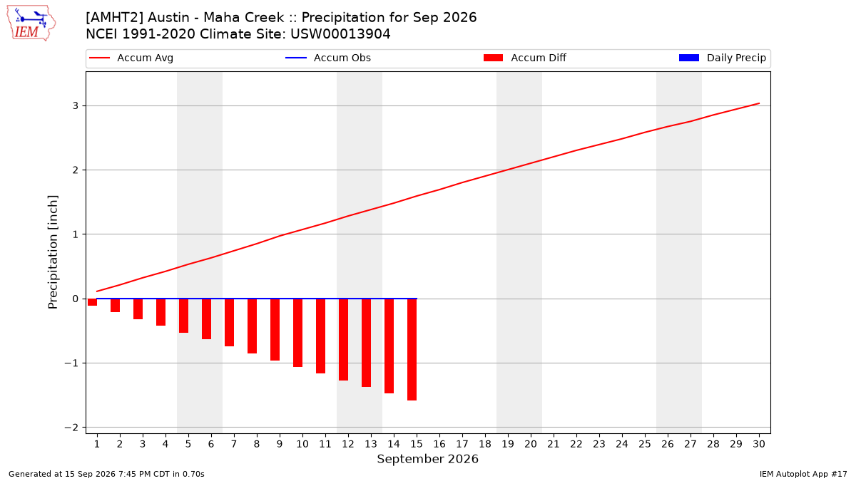 Monthly Plot