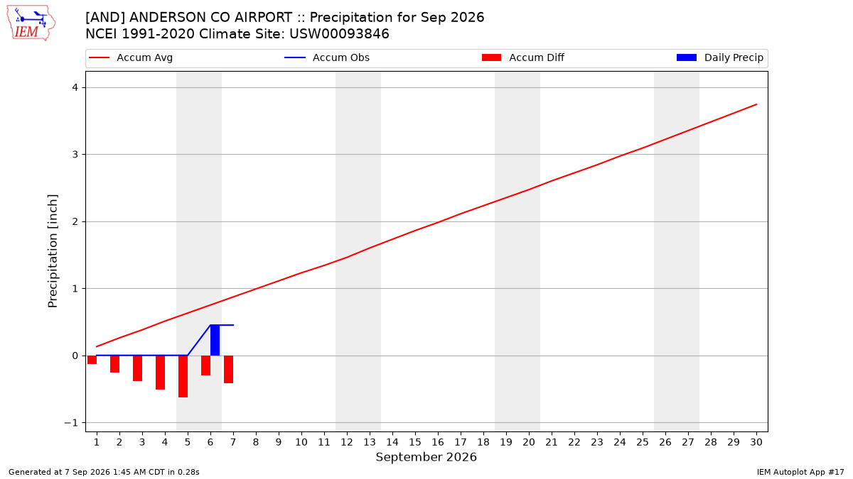 Monthly Plot