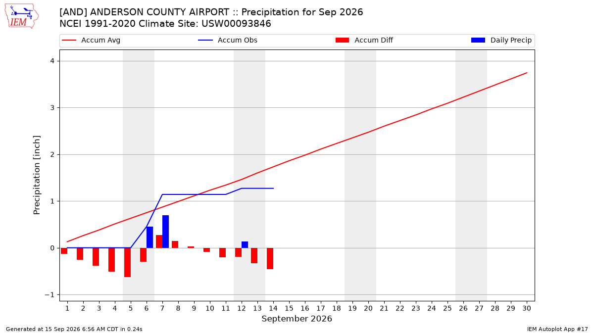 Monthly Plot