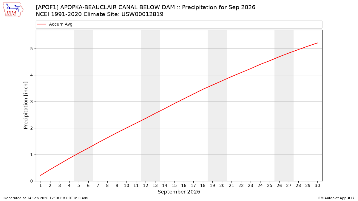 Monthly Plot