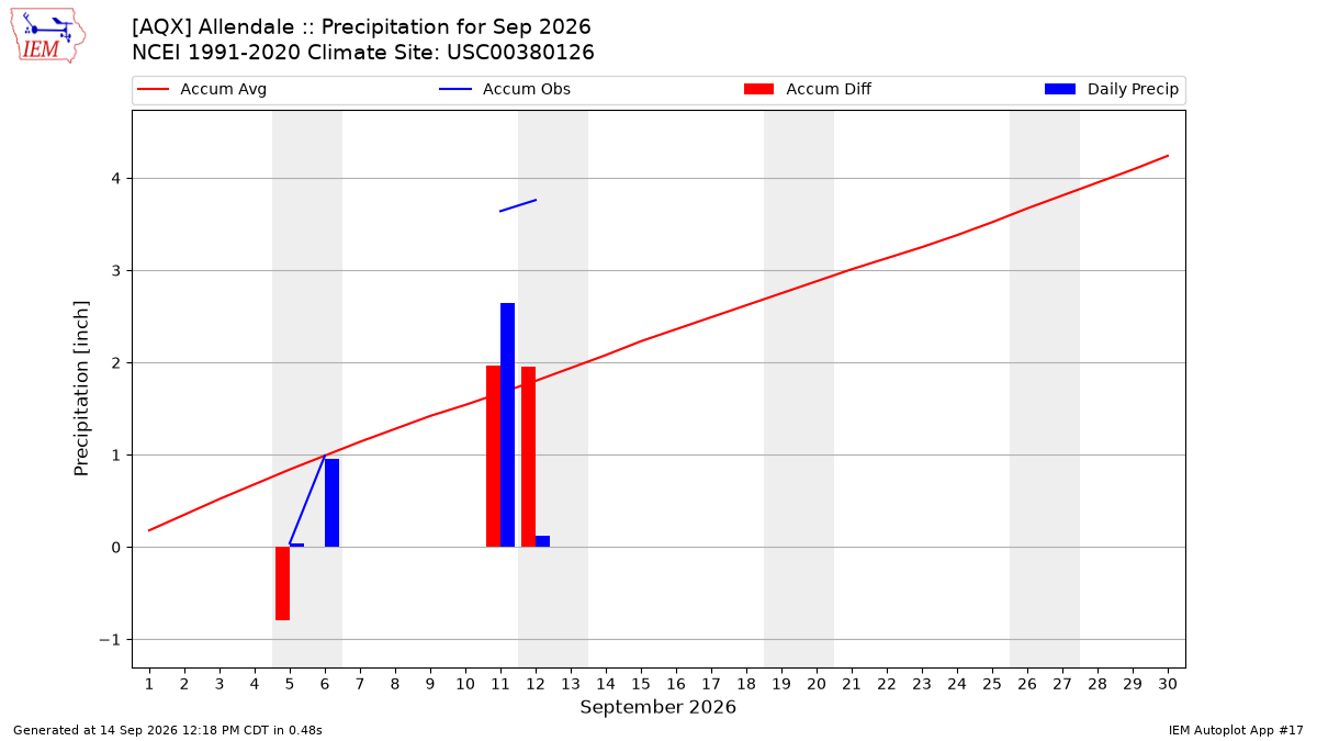 Monthly Plot