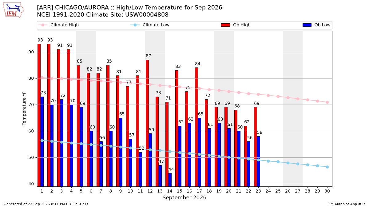 Monthly Plot