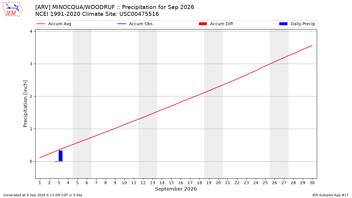 Monthly Plot