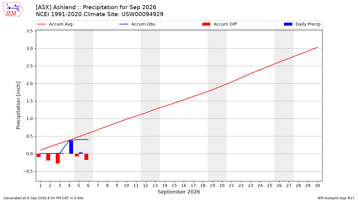 Monthly Plot