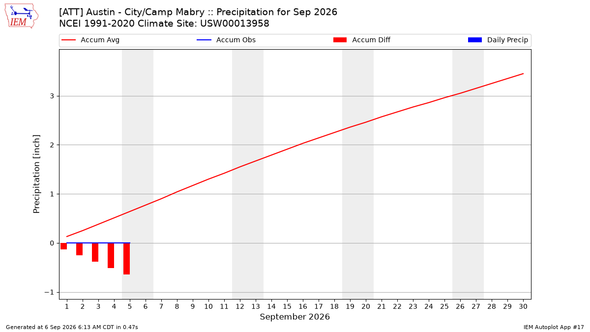 Monthly Plot