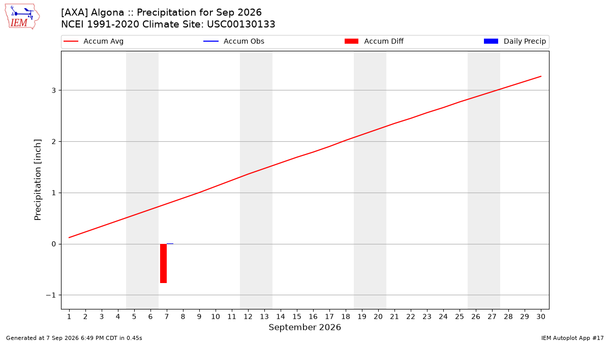 Monthly Plot