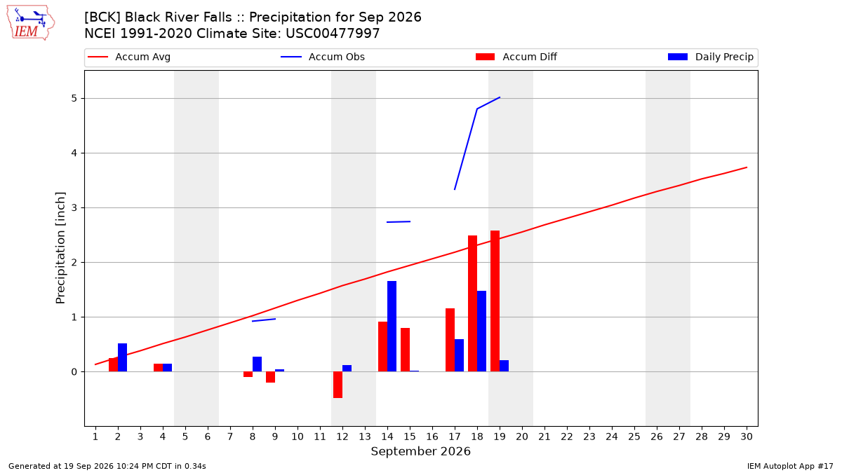 Monthly Plot