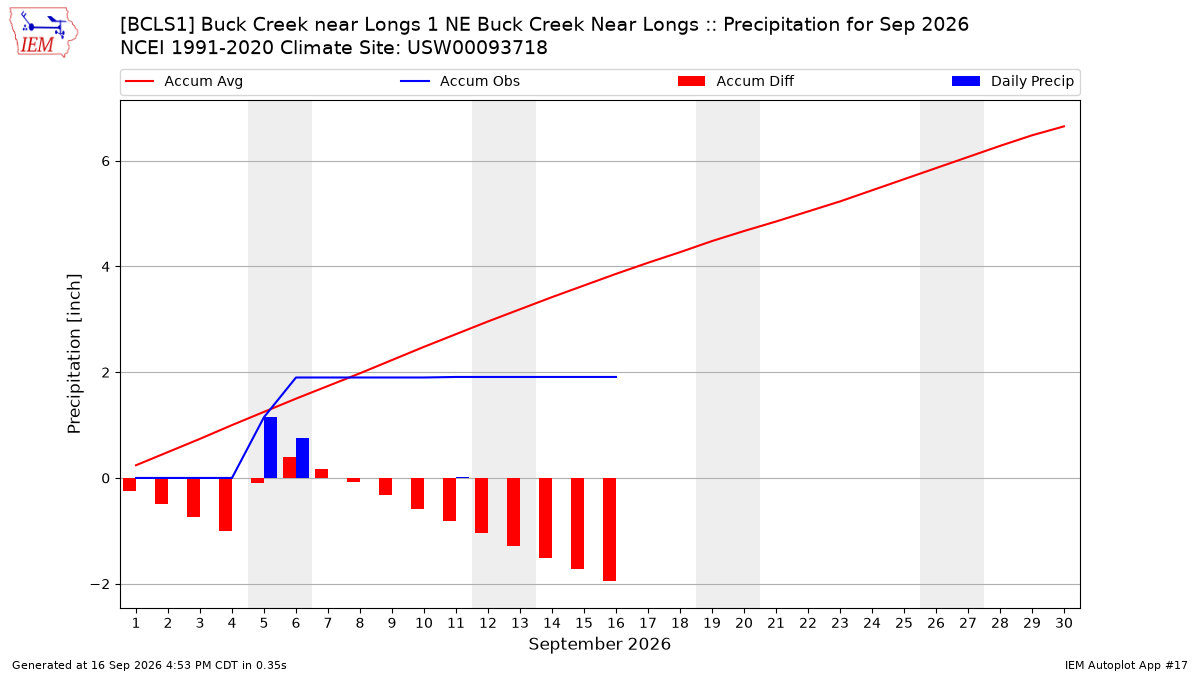 Monthly Plot
