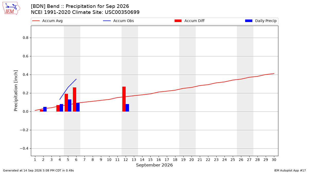 Monthly Plot