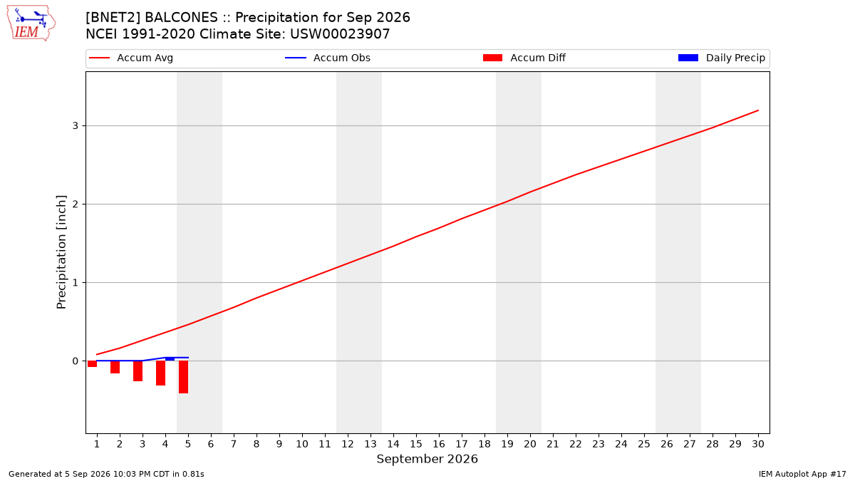 Monthly Plot