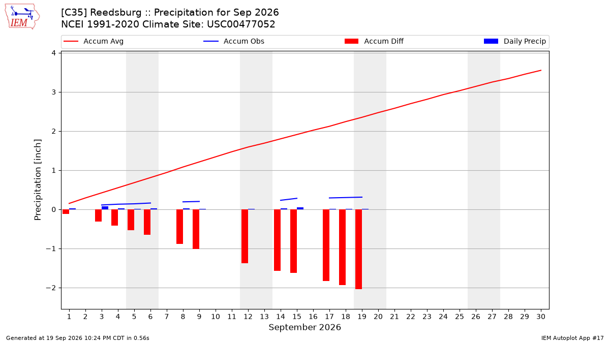 Monthly Plot