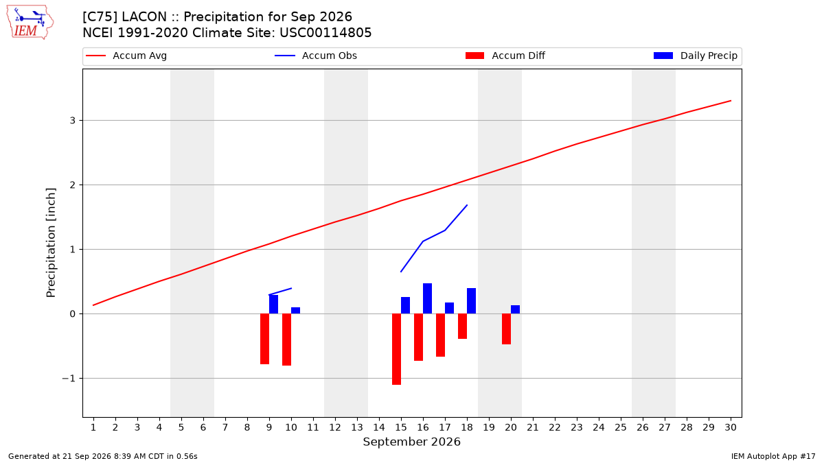 Monthly Plot