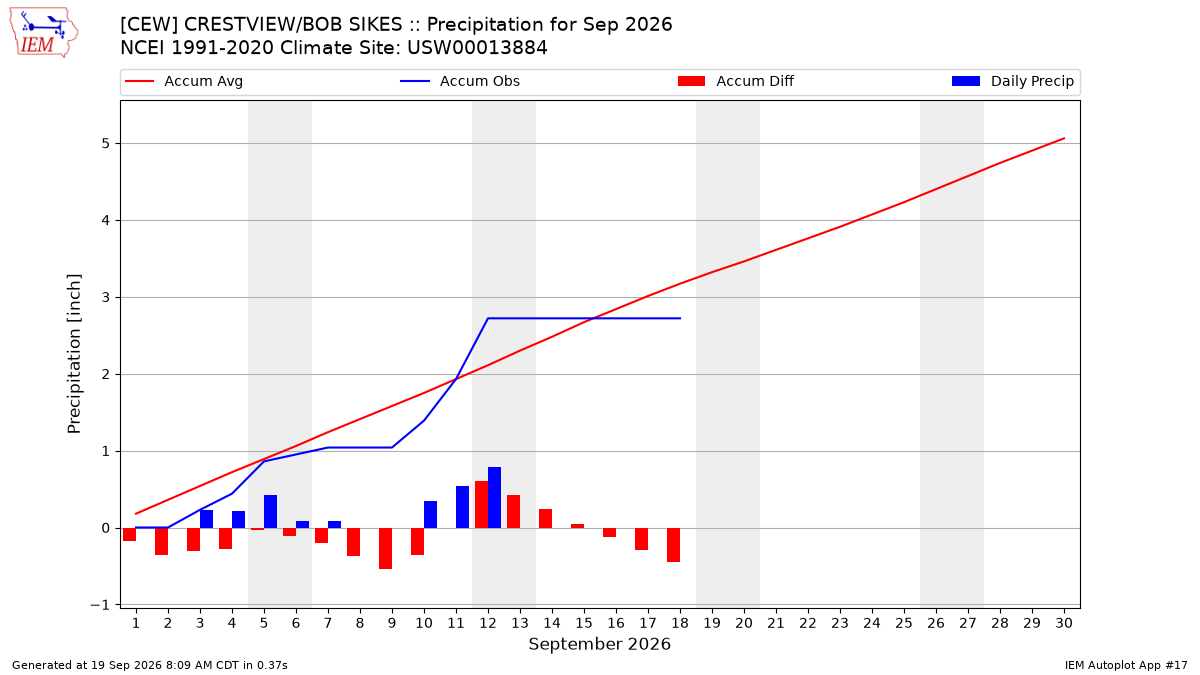 Monthly Plot