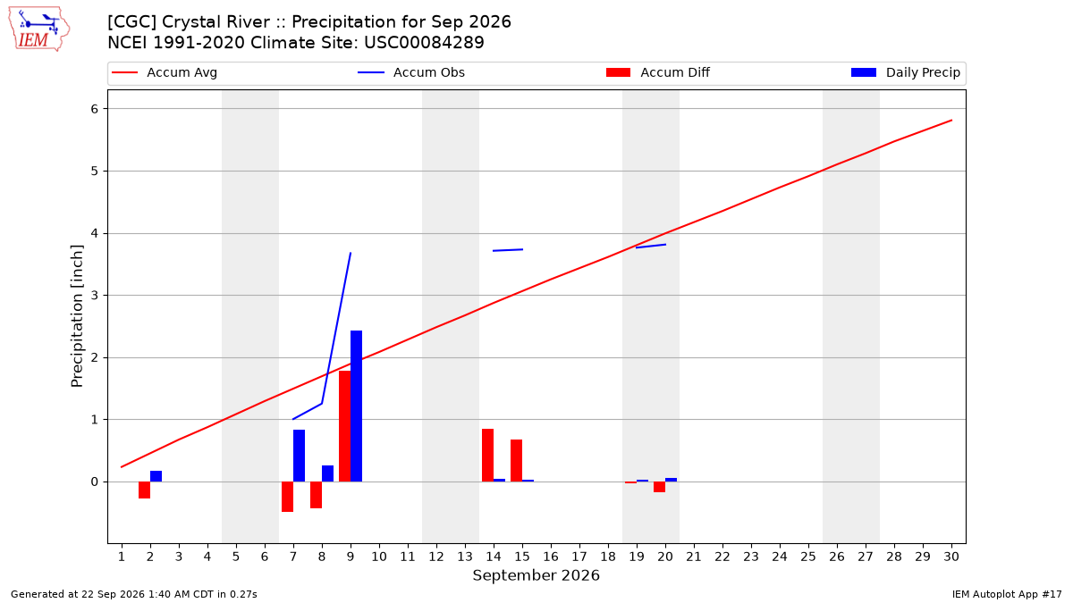 Monthly Plot