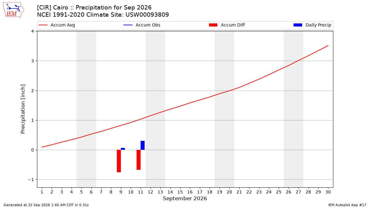 Monthly Plot