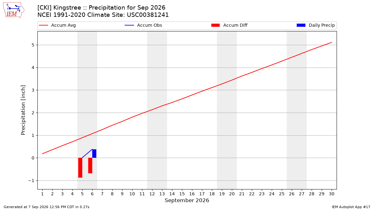 Monthly Plot