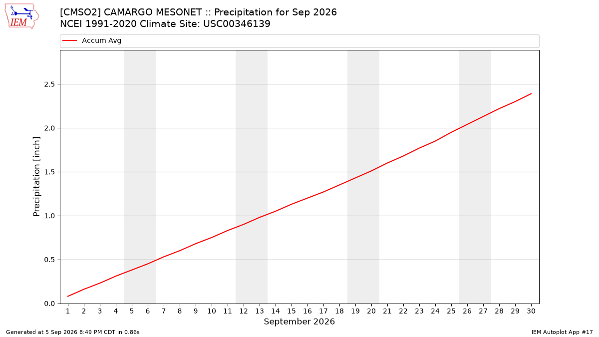 Monthly Plot