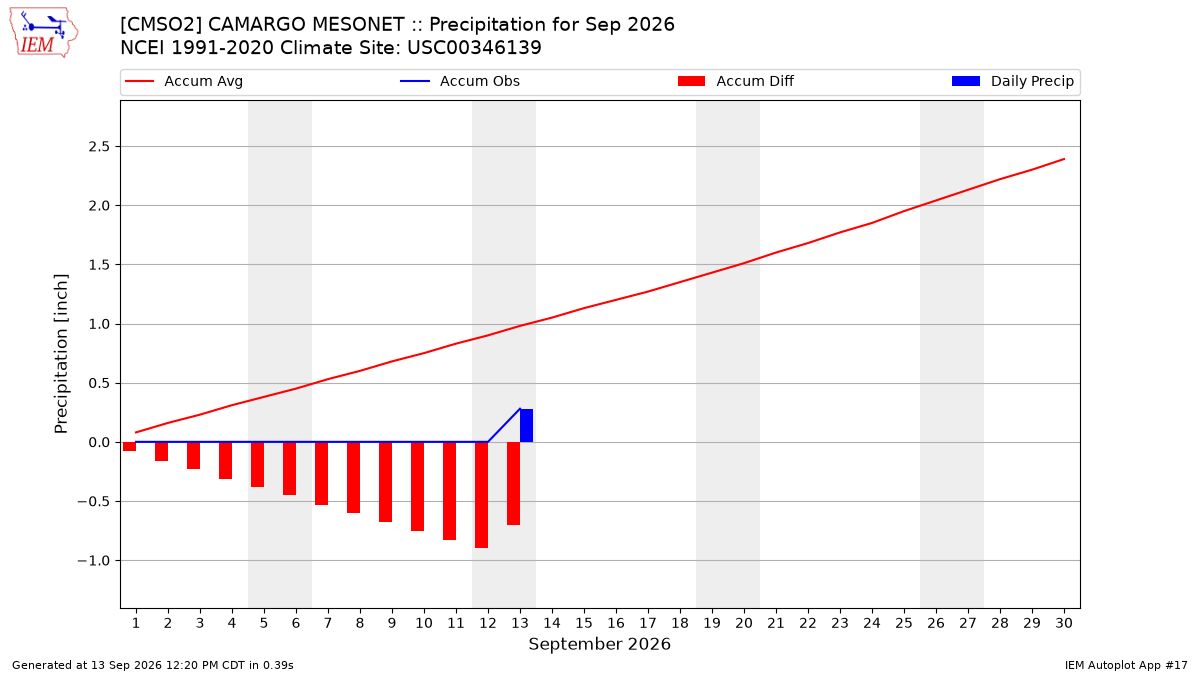 Monthly Plot