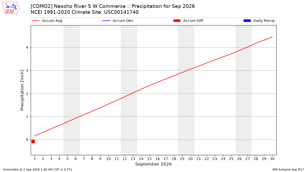 Monthly Plot