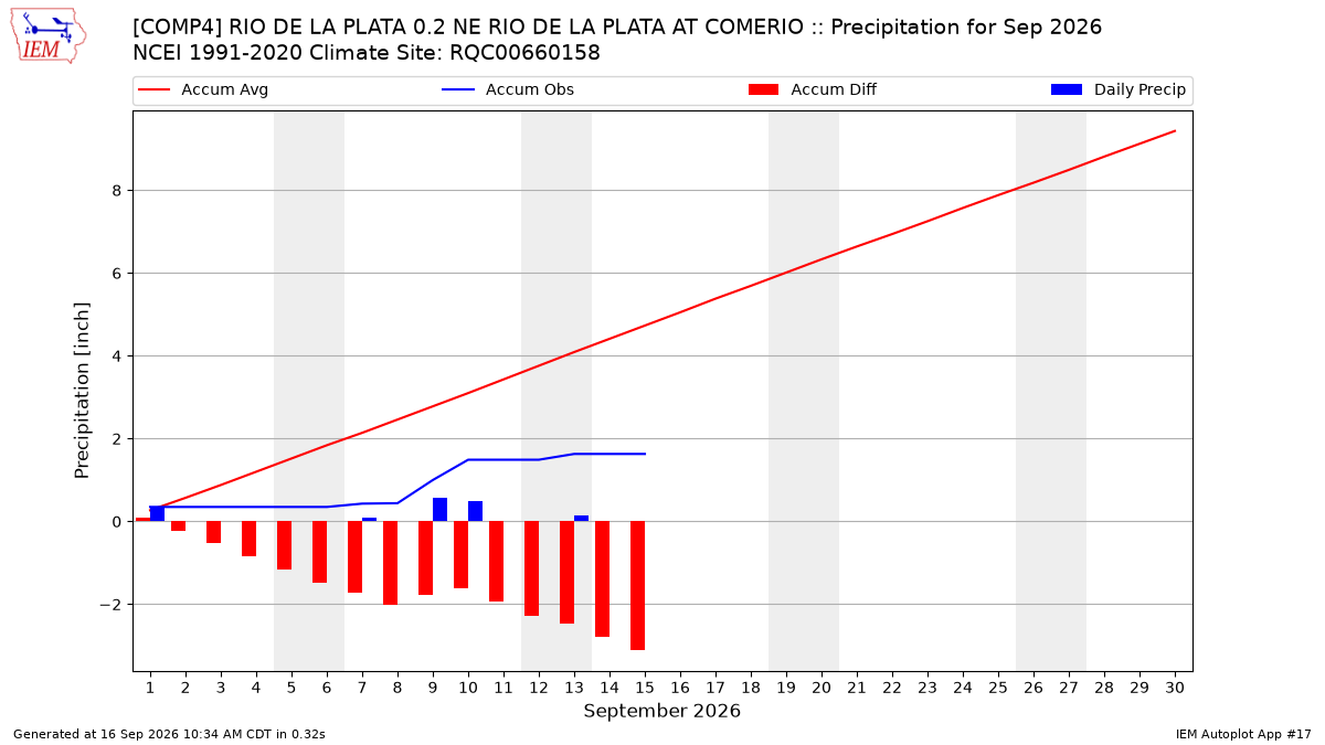 Monthly Plot