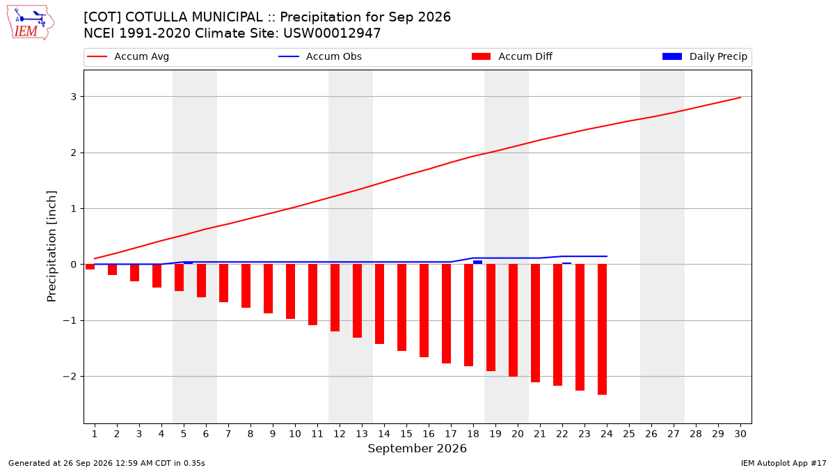 Monthly Plot