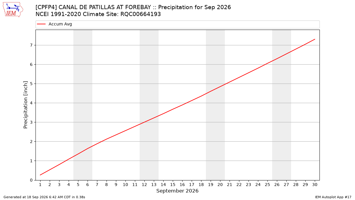 Monthly Plot