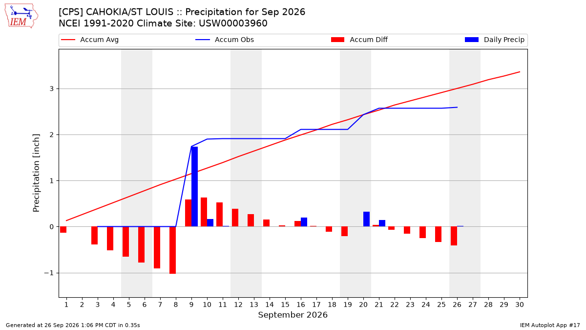 Monthly Plot