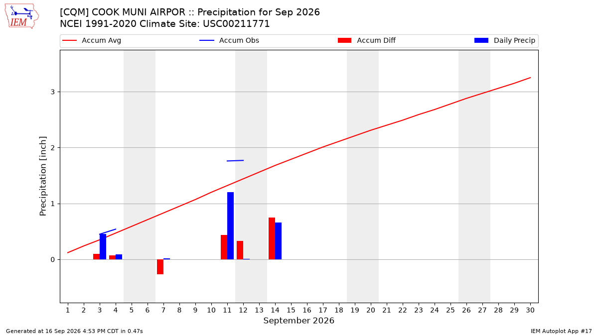 Monthly Plot