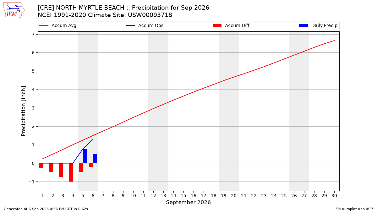 Monthly Plot