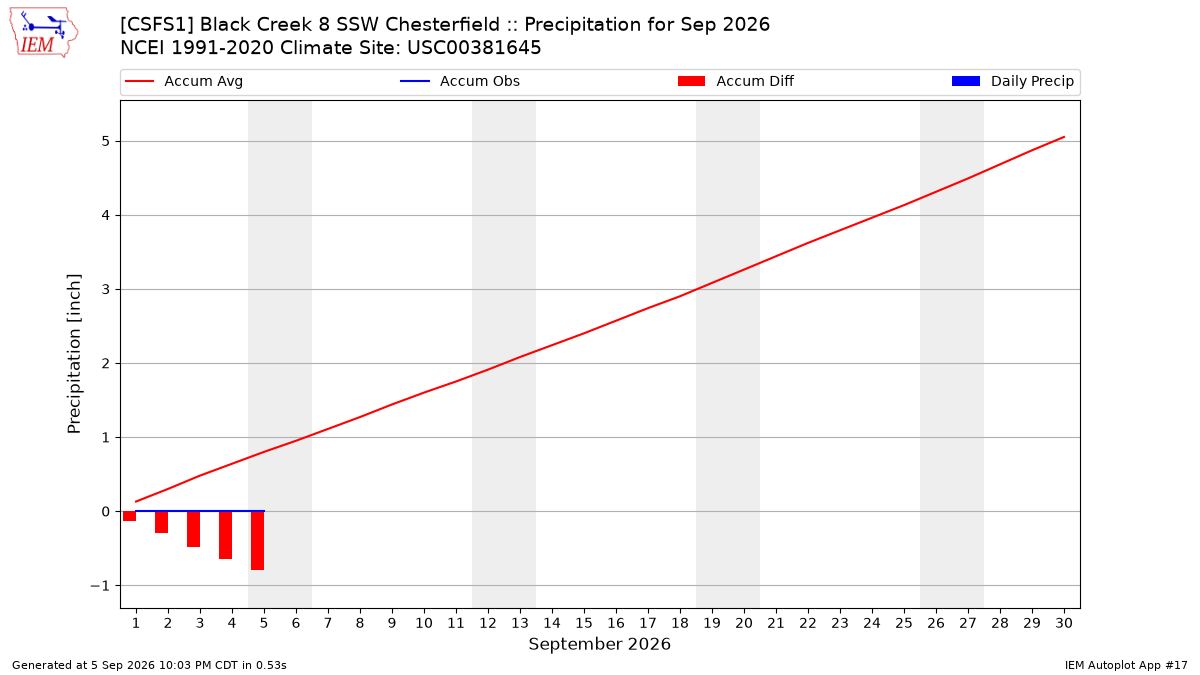 Monthly Plot
