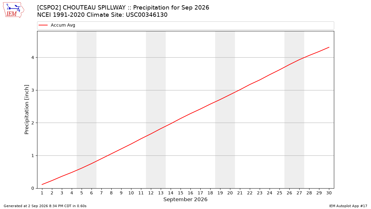 Monthly Plot