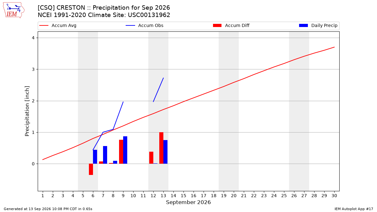 Monthly Plot