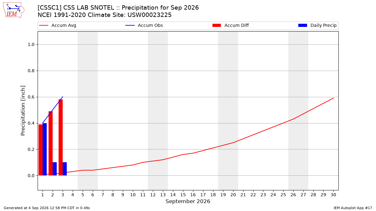 Monthly Plot