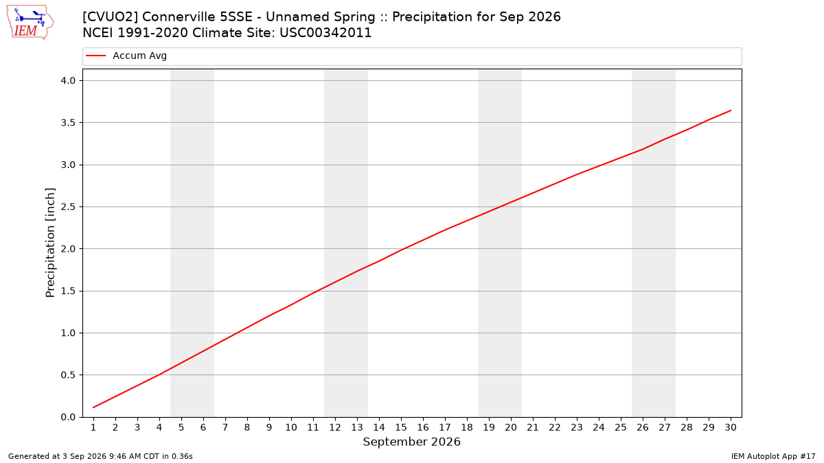 Monthly Plot