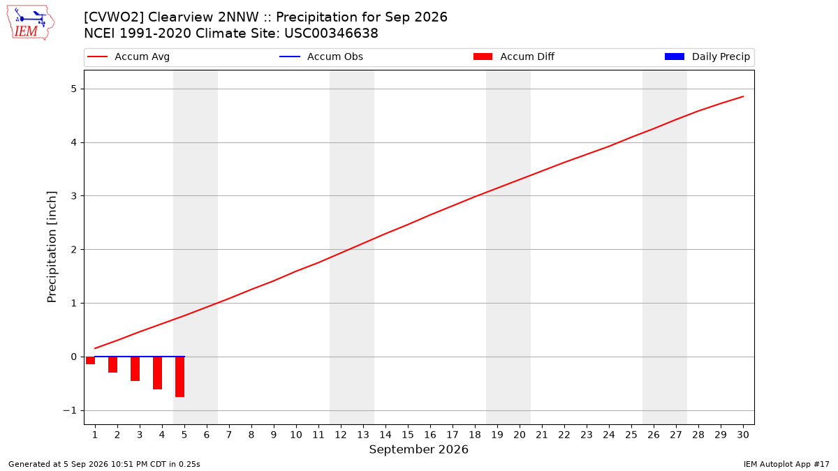 Monthly Plot