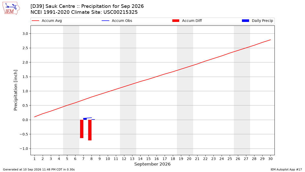 Monthly Plot