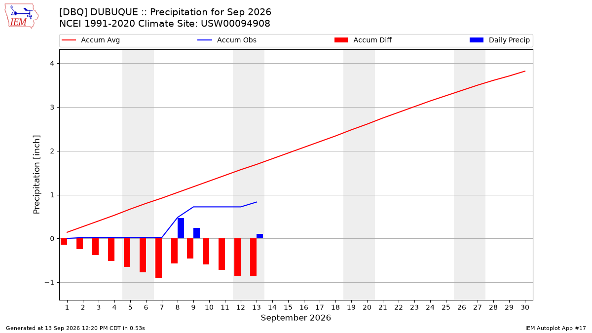 Monthly Plot