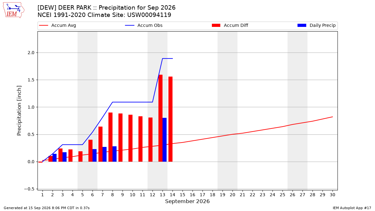 Monthly Plot