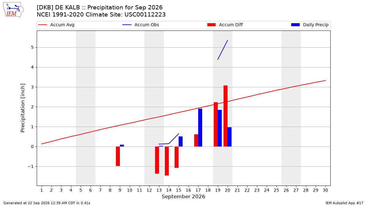Monthly Plot
