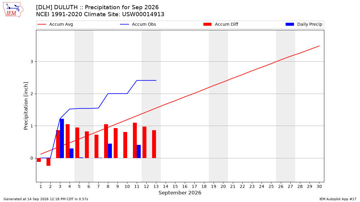 Monthly Plot
