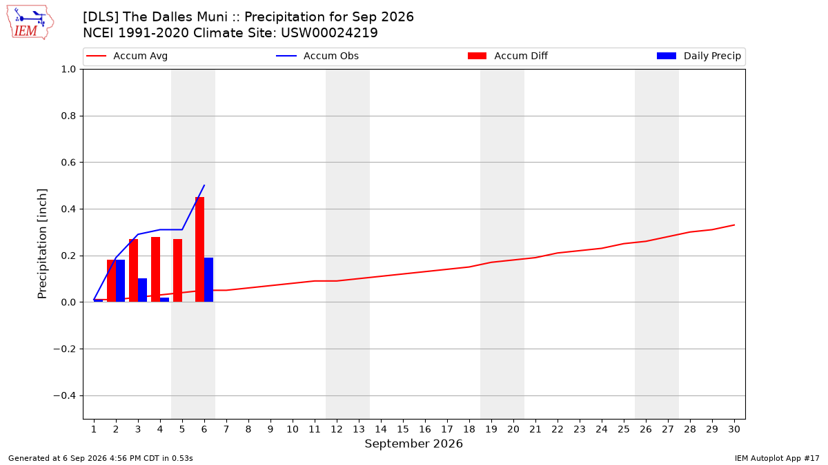 Monthly Plot