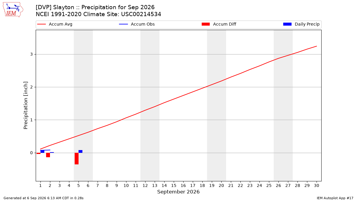 Monthly Plot