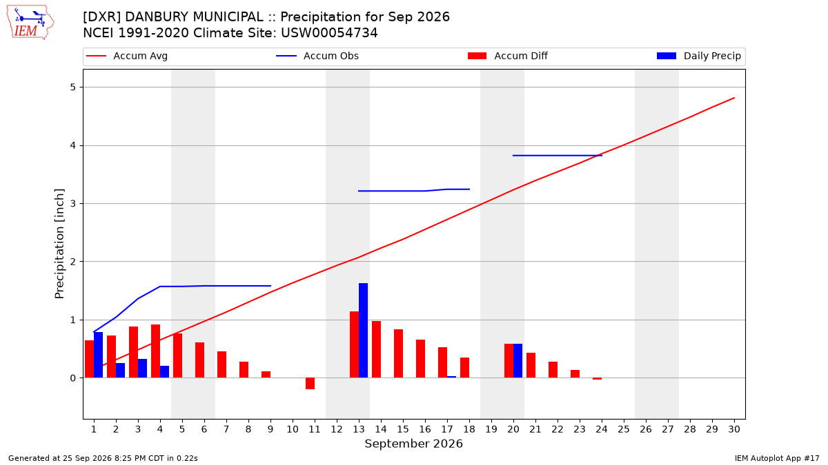 Monthly Plot