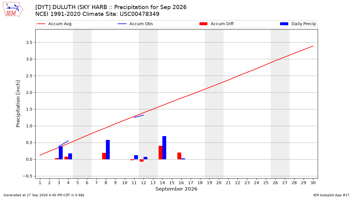 Monthly Plot